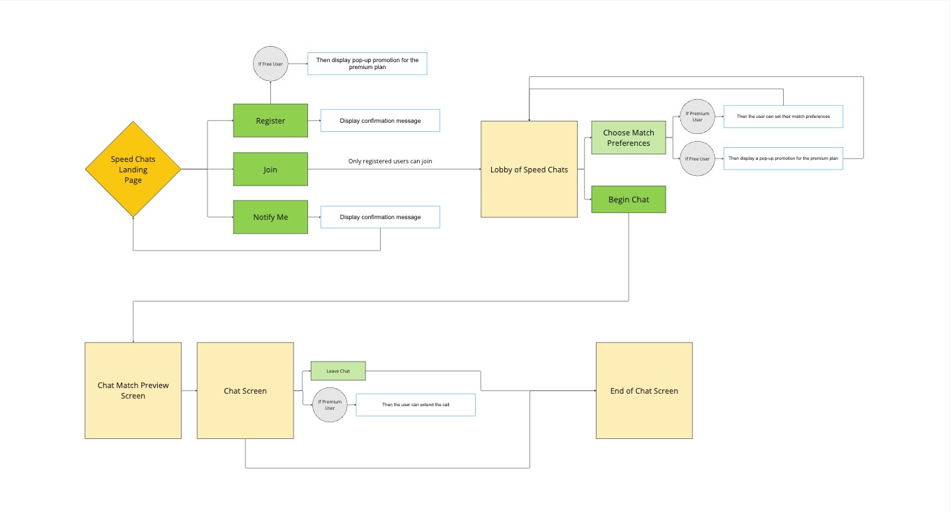 Speed Chats user flow diagram